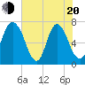 Little Back River tide chart for Tuesday, May 20, 2025