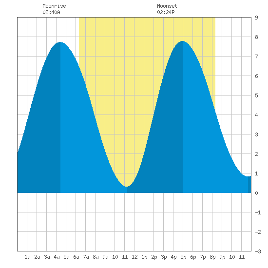 Little Back River tide chart for Wednesday, May 21, 2025