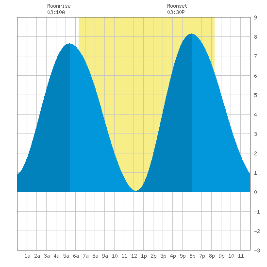 Little Back River tide chart for Thursday, May 22, 2025