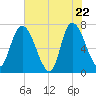 Little Back River tide chart for Thursday, May 22, 2025