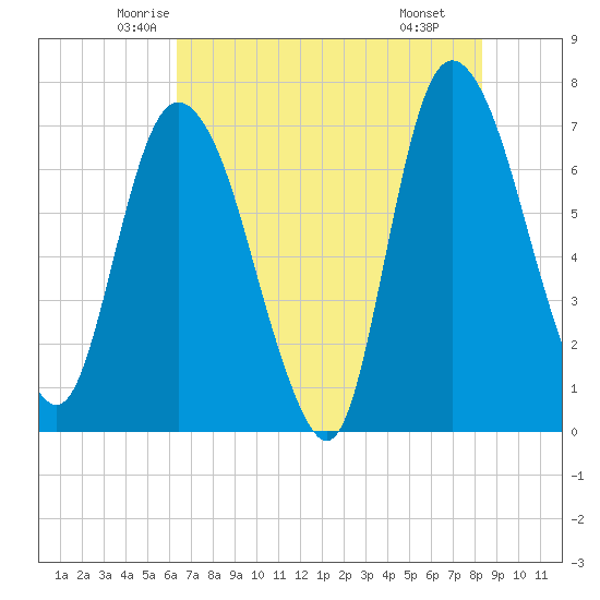 Little Back River tide chart for Friday, May 23, 2025