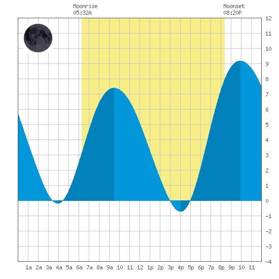 Little Back River tide chart for Monday, May 26, 2025