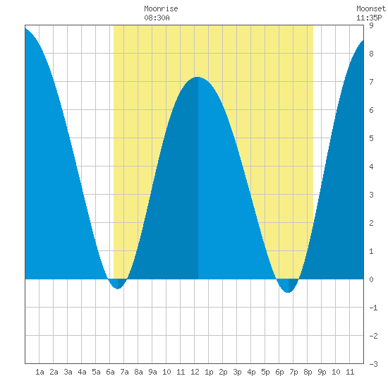 Little Back River tide chart for Thursday, May 29, 2025
