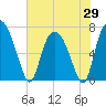 Little Back River tide chart for Thursday, May 29, 2025