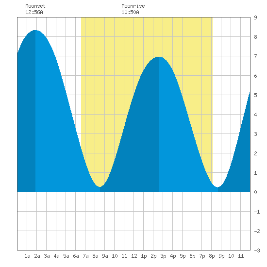 Little Back River tide chart for Friday, May 2, 2025