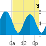 Little Back River tide chart for Saturday, May 3, 2025
