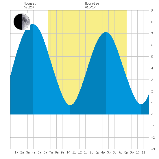 Little Back River tide chart for Sunday, May 4, 2025