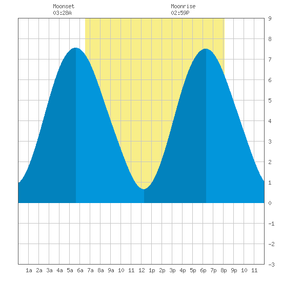 Little Back River tide chart for Tuesday, May 6, 2025
