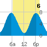 Little Back River tide chart for Tuesday, May 6, 2025