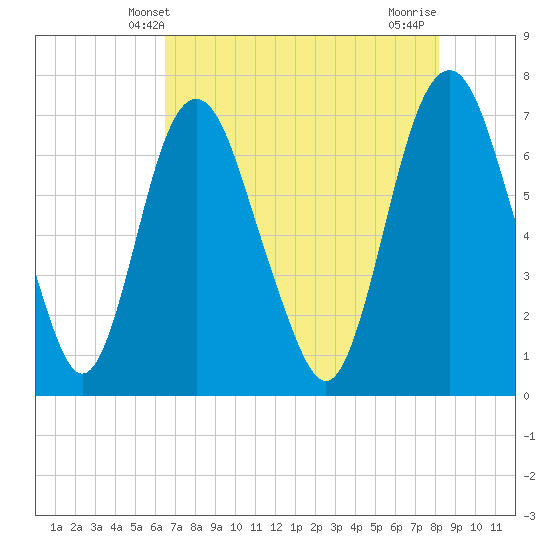 Little Back River tide chart for Friday, May 9, 2025