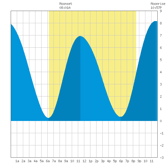 Little Back River tide chart for Friday, June 13, 2025
