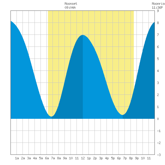 Little Back River tide chart for Saturday, June 14, 2025