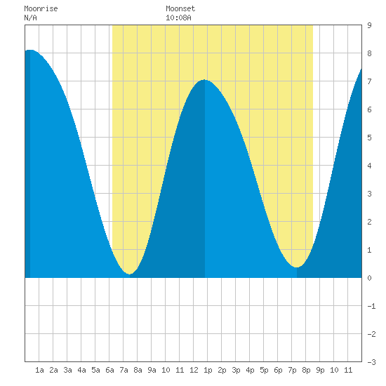 Little Back River tide chart for Sunday, June 15, 2025