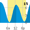 Little Back River tide chart for Sunday, June 15, 2025