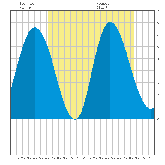 Little Back River tide chart for Thursday, June 19, 2025