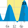 Little Back River tide chart for Monday, June 23, 2025