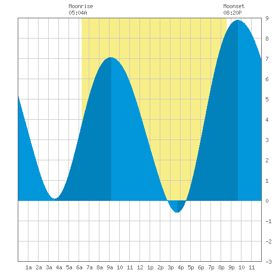 Little Back River tide chart for Tuesday, June 24, 2025