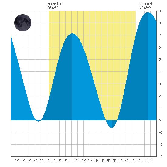 Little Back River tide chart for Wednesday, June 25, 2025