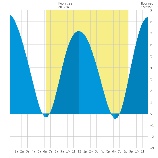 Little Back River tide chart for Friday, June 27, 2025