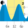 Little Back River tide chart for Monday, June 2, 2025