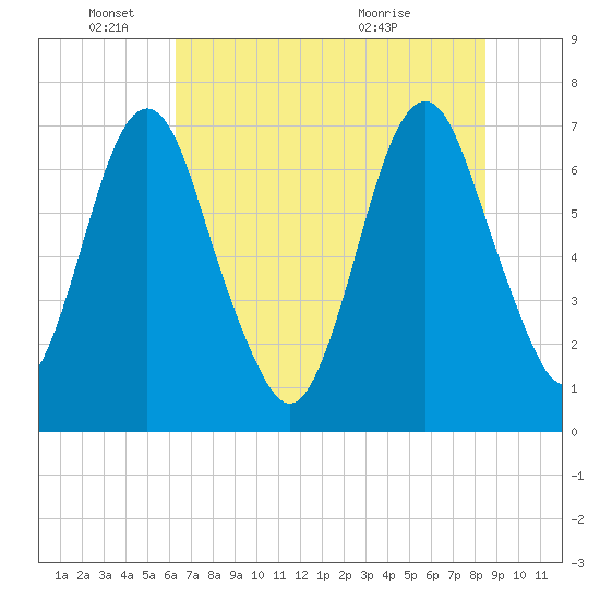 Little Back River tide chart for Wednesday, June 4, 2025