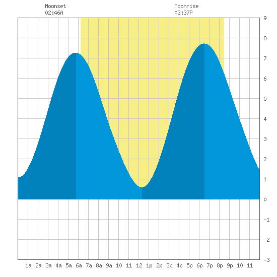 Little Back River tide chart for Thursday, June 5, 2025