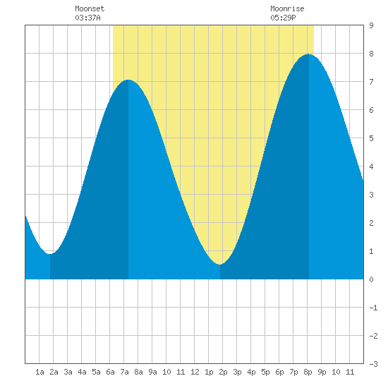 Little Back River tide chart for Saturday, June 7, 2025