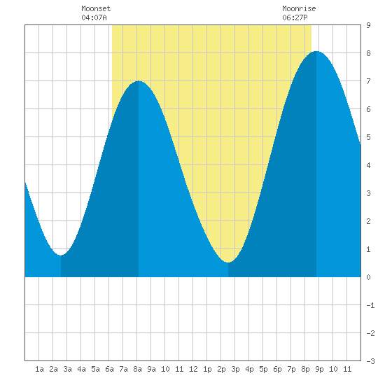 Little Back River tide chart for Sunday, June 8, 2025