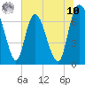 Little Back River tide chart for Thursday, July 10, 2025