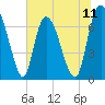Little Back River tide chart for Friday, July 11, 2025