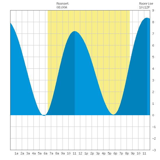 Little Back River tide chart for Saturday, July 12, 2025