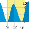 Little Back River tide chart for Saturday, July 12, 2025