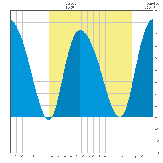 Little Back River tide chart for Sunday, July 13, 2025