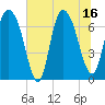 Little Back River tide chart for Wednesday, July 16, 2025