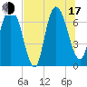 Little Back River tide chart for Thursday, July 17, 2025