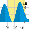 Little Back River tide chart for Friday, July 18, 2025