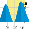Little Back River tide chart for Saturday, July 19, 2025