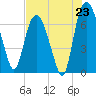 Little Back River tide chart for Wednesday, July 23, 2025