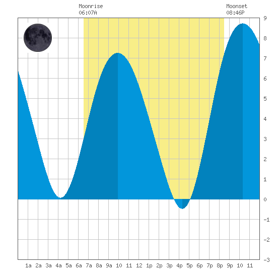Little Back River tide chart for Thursday, July 24, 2025