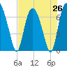 Little Back River tide chart for Saturday, July 26, 2025