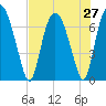 Little Back River tide chart for Sunday, July 27, 2025