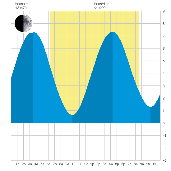 Little Back River tide chart for Wednesday, July 2, 2025