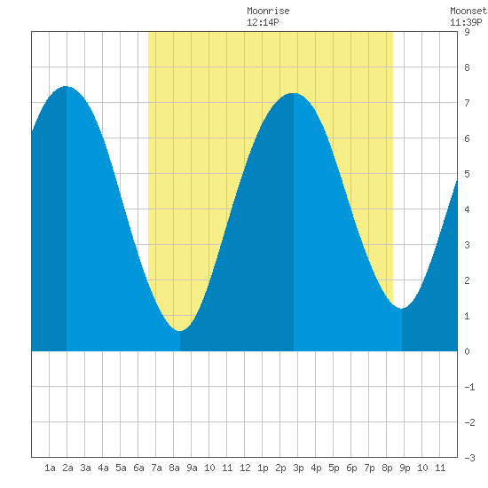 Little Back River tide chart for Wednesday, July 30, 2025