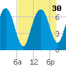 Little Back River tide chart for Wednesday, July 30, 2025