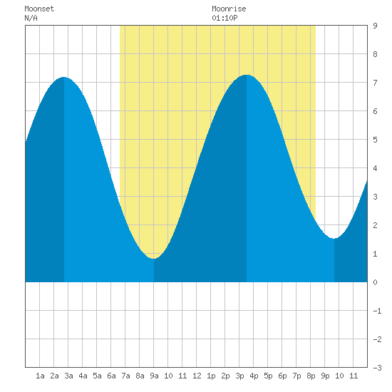 Little Back River tide chart for Thursday, July 31, 2025