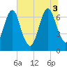 Little Back River tide chart for Thursday, July 3, 2025