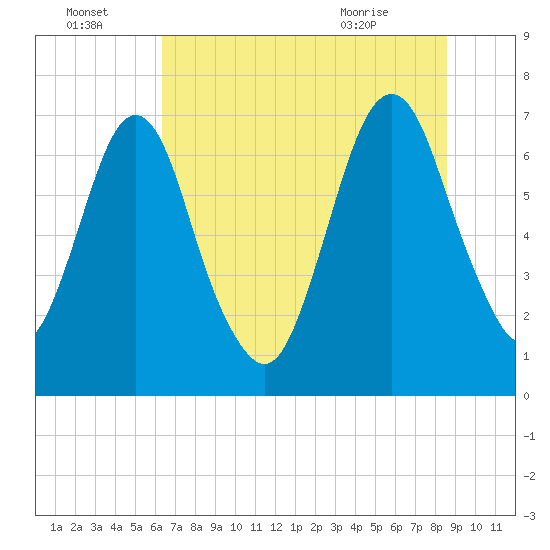 Little Back River tide chart for Friday, July 4, 2025