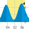 Little Back River tide chart for Friday, July 4, 2025