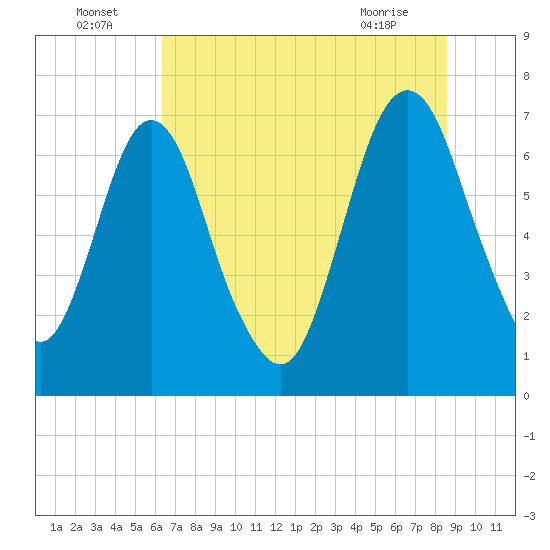 Little Back River tide chart for Saturday, July 5, 2025