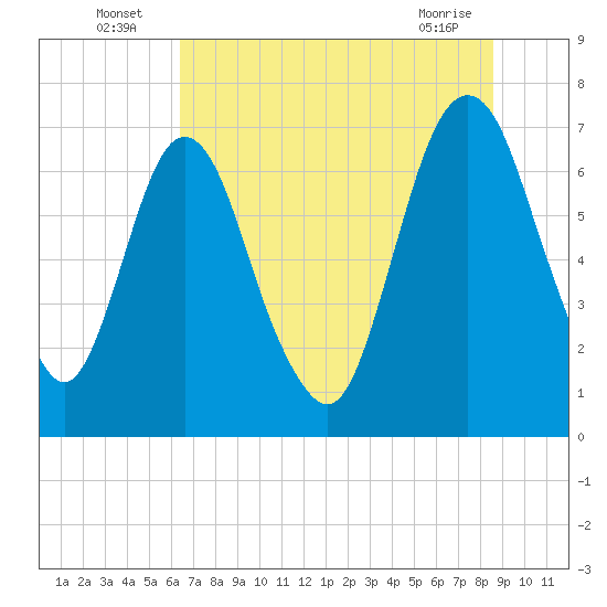 Little Back River tide chart for Sunday, July 6, 2025